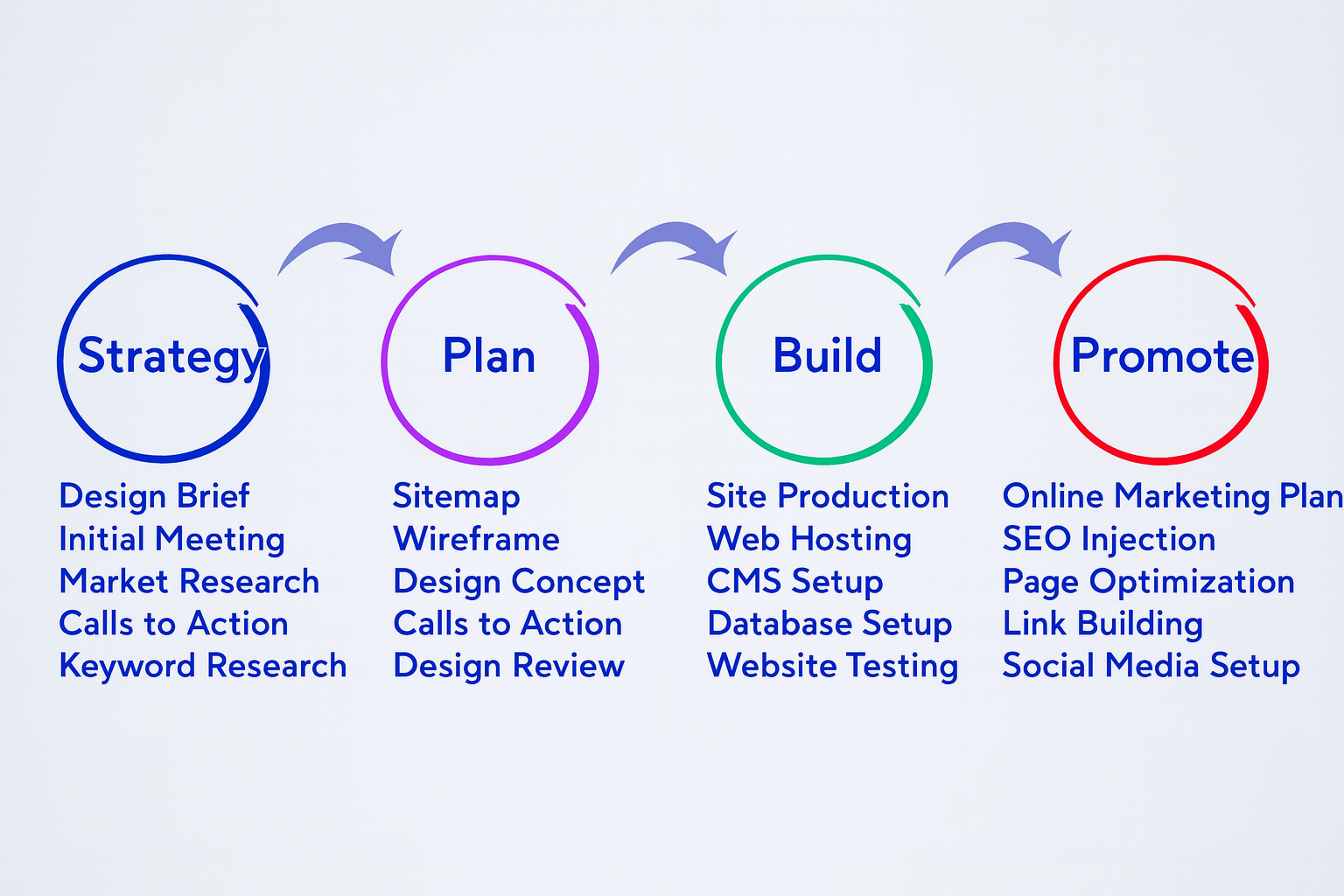 Visual overview of the website process: Plan, Build, Review, Deploy